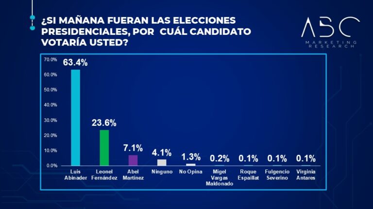 Encuesta ABC