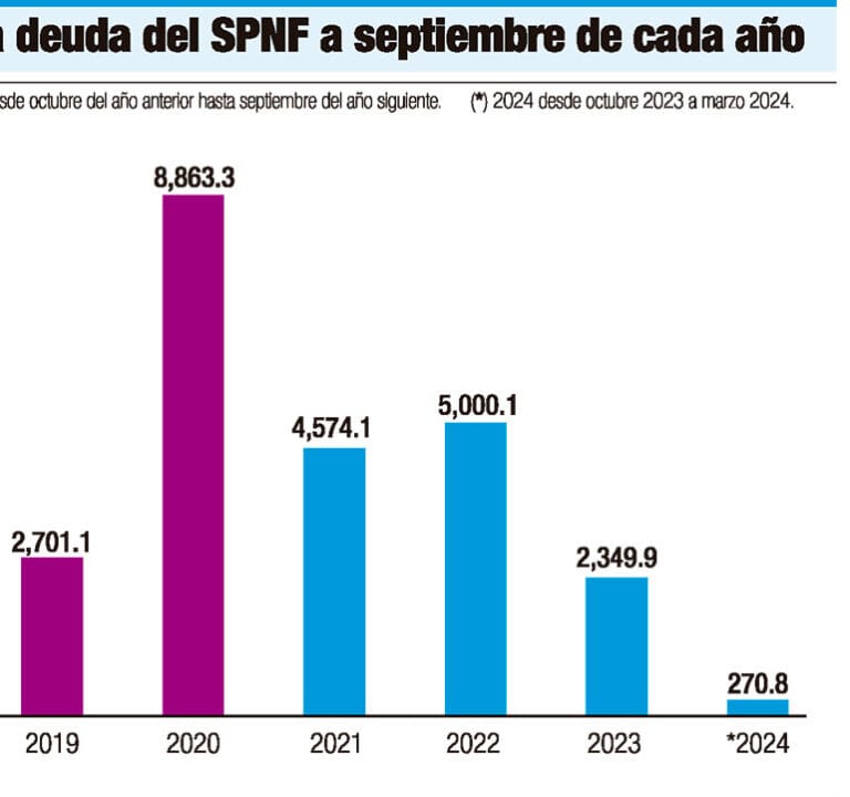 Deuda-del-SPNF-grafico