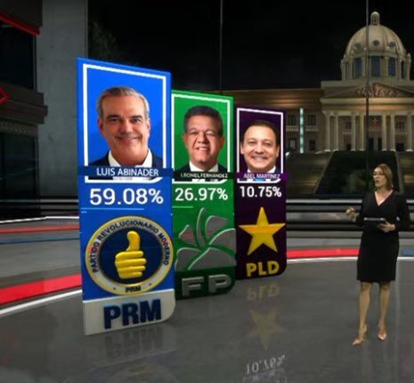 Elecciones-dominicanas porcentajes resultado 24