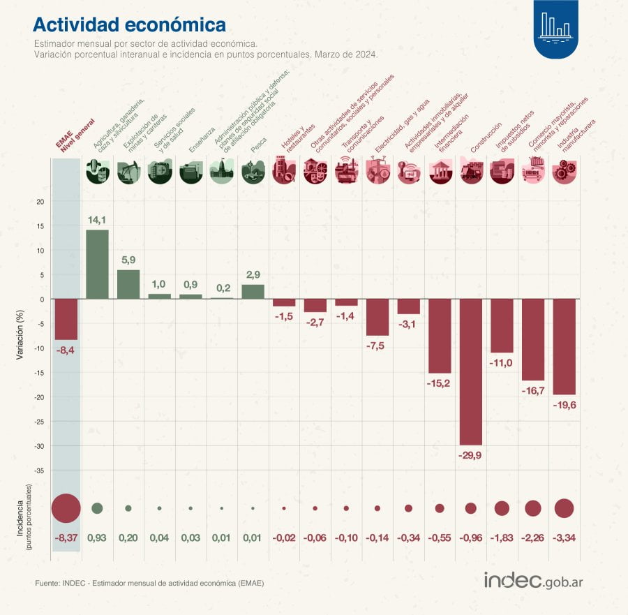 Grafico actividad Argentina