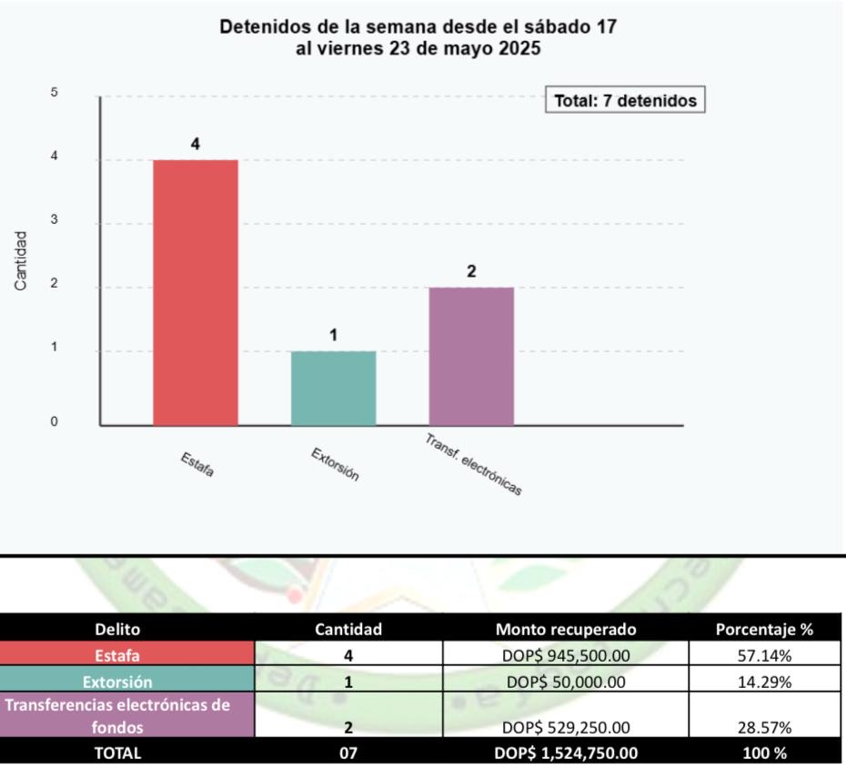 pn recupera dinero