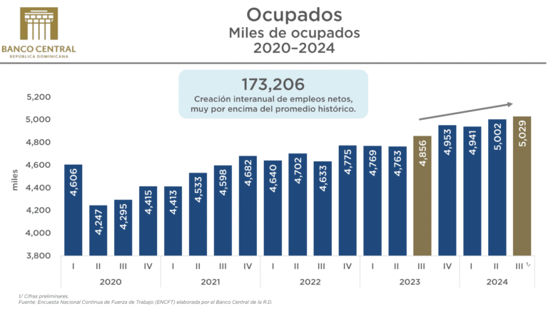 cifras-historicas-en-mercado-laboral-dominicano-en-1o-trimestre-de-2024